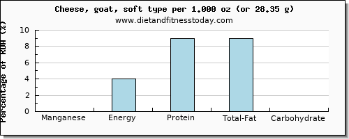 manganese and nutritional content in goats cheese